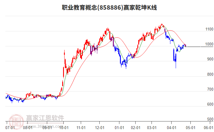 858886職業(yè)教育贏家乾坤K線工具 858886職業(yè)教育贏家乾坤K線工具