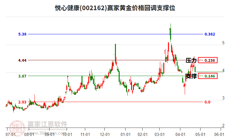 002162悅心健康黃金價(jià)格回調(diào)支撐位工具 002162悅心健康黃金價(jià)格回調(diào)支撐位工具