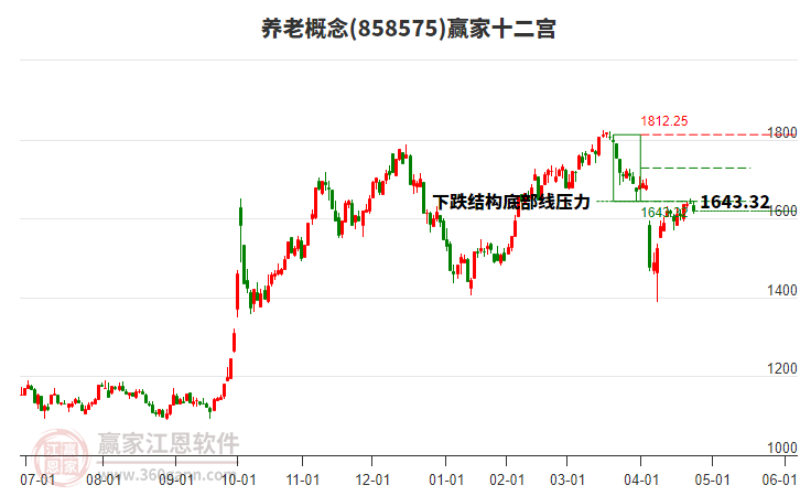 858575養(yǎng)老贏家十二宮工具