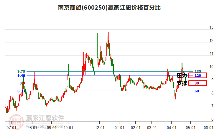600250南京商旅江恩價(jià)格百分比工具