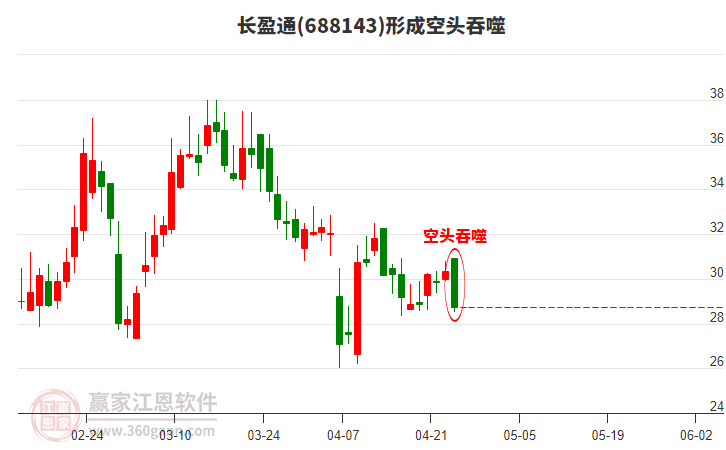 長盈通(688143)形成空頭吞噬組合形態(tài) 長盈通(688143)形成空頭吞噬組合形態(tài)