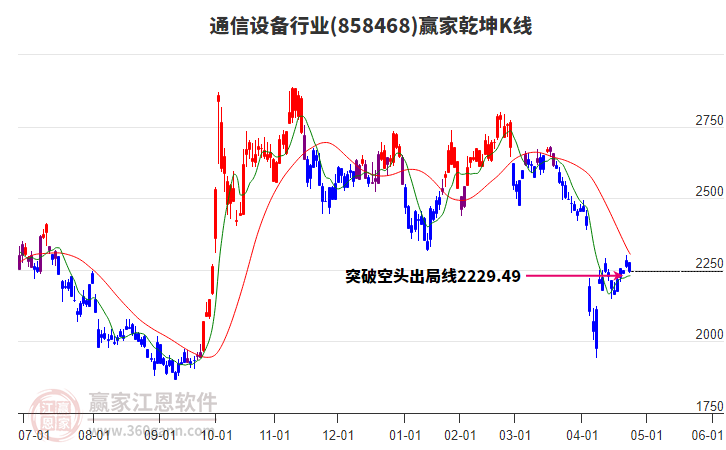 858468通信設(shè)備贏家乾坤K線工具 858468通信設(shè)備贏家乾坤K線工具