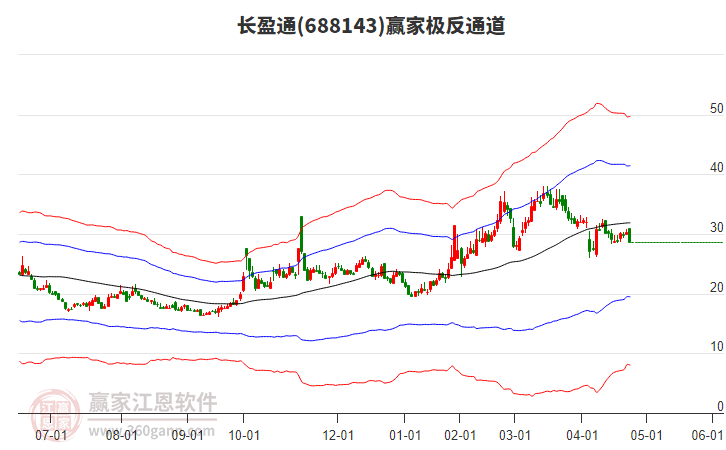 688143長盈通贏家極反通道工具 688143長盈通贏家極反通道工具