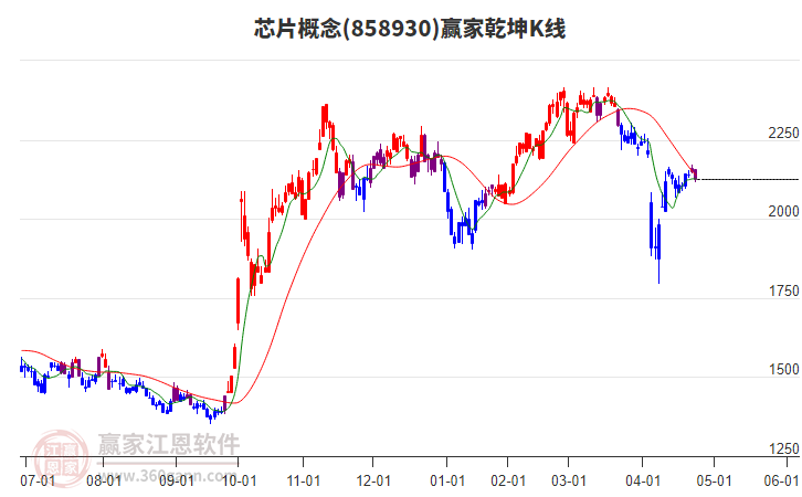 858930芯片贏家乾坤K線工具