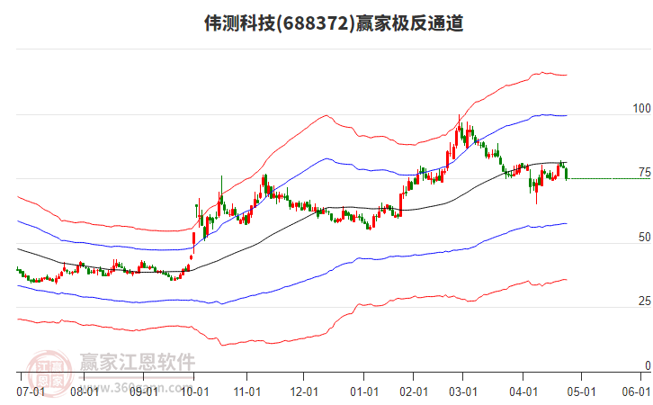 688372偉測科技贏家極反通道工具