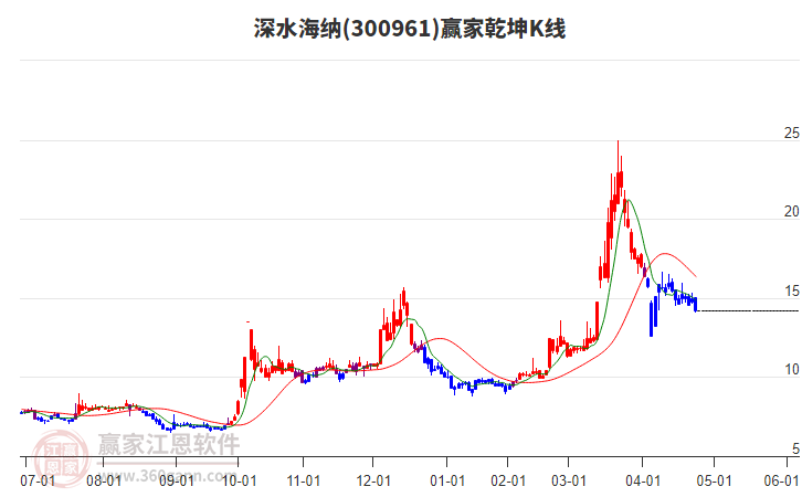 300961深水海納贏家乾坤K線工具