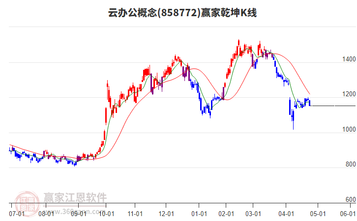 858772云辦公贏家乾坤K線工具