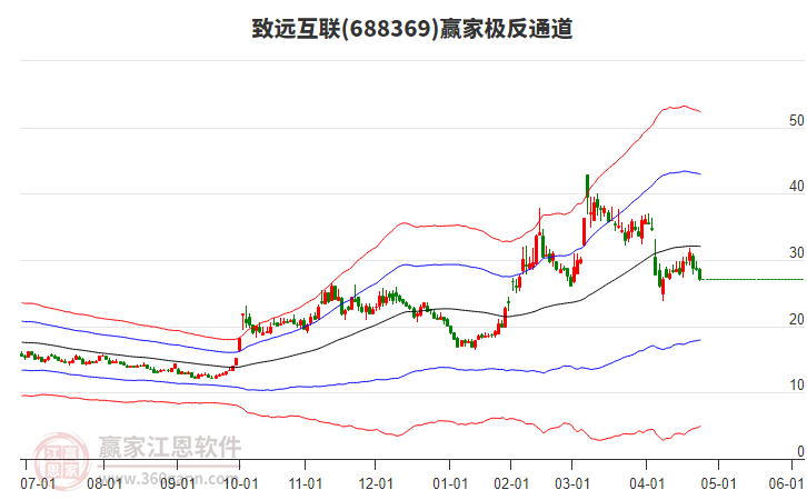688369致遠(yuǎn)互聯(lián)贏家極反通道工具