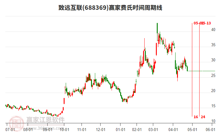 688369致遠(yuǎn)互聯(lián)費(fèi)氏時(shí)間周期線工具