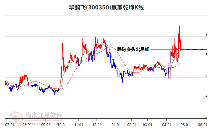 300350華鵬飛贏家乾坤K線工具 300350華鵬飛贏家乾坤K線工具