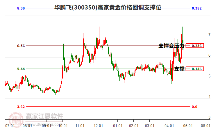 300350華鵬飛黃金價(jià)格回調(diào)支撐位工具 300350華鵬飛黃金價(jià)格回調(diào)支撐位工具