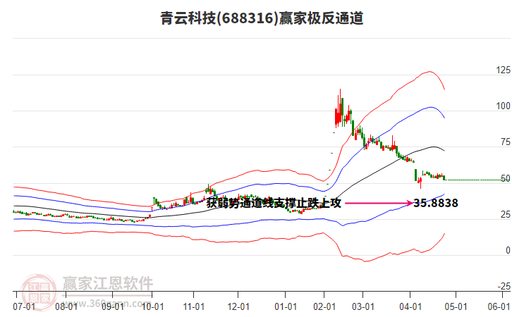 688316青云科技贏(yíng)家極反通道工具