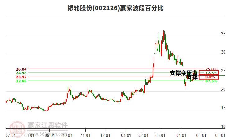 002126銀輪股份波段百分比工具 002126銀輪股份波段百分比工具