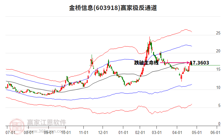 603918金橋信息贏家極反通道工具