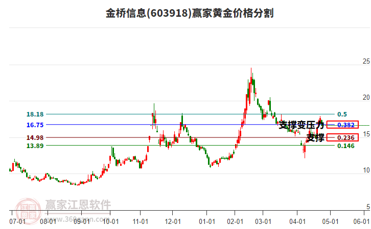 603918金橋信息黃金價格分割工具