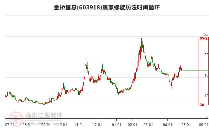 603918金橋信息螺旋歷法時間循環(huán)工具