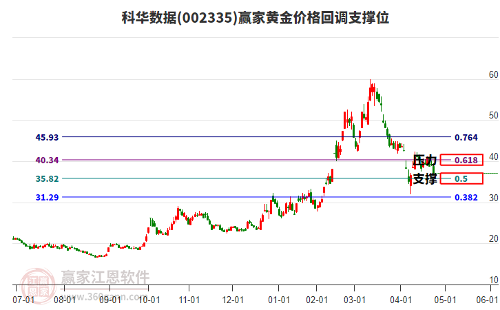 002335科華數(shù)據(jù)黃金價(jià)格回調(diào)支撐位工具