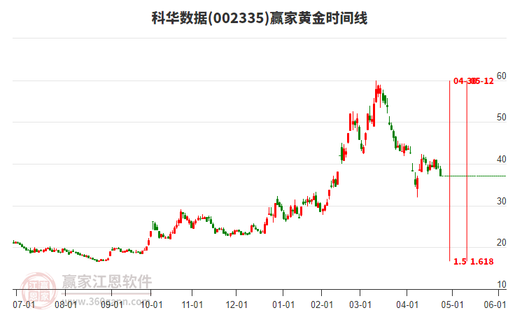 002335科華數(shù)據(jù)黃金時(shí)間周期線工具