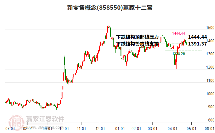 858550新零售贏家十二宮工具 858550新零售贏家十二宮工具