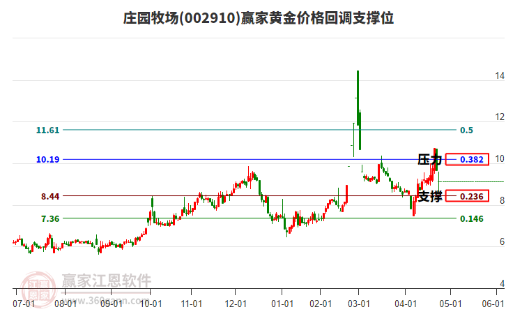 002910莊園牧場(chǎng)黃金價(jià)格回調(diào)支撐位工具 002910莊園牧場(chǎng)黃金價(jià)格回調(diào)支撐位工具