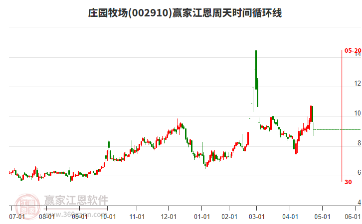 002910莊園牧場(chǎng)江恩周天時(shí)間循環(huán)線工具 002910莊園牧場(chǎng)江恩周天時(shí)間循環(huán)線工具