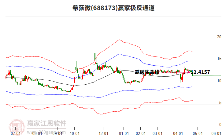688173希荻微贏家極反通道工具