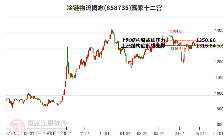 858735冷鏈物流贏家十二宮工具