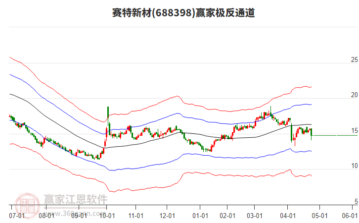 688398賽特新材贏家極反通道工具