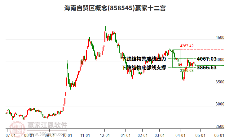 858545海南自貿(mào)區(qū)贏家十二宮工具