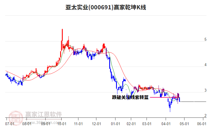 000691亞太實(shí)業(yè)贏家乾坤K線工具