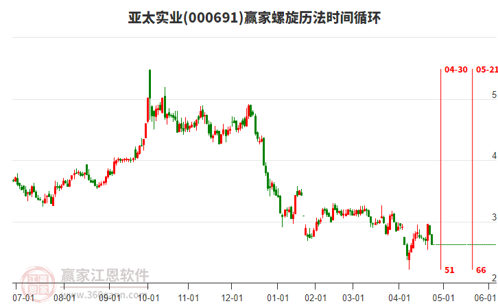 000691亞太實(shí)業(yè)螺旋歷法時(shí)間循環(huán)工具