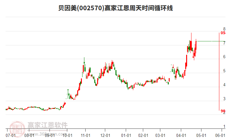 002570貝因美江恩周天時間循環(huán)線工具