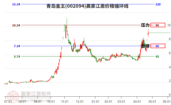 002094青島金王江恩價格循環(huán)線工具
