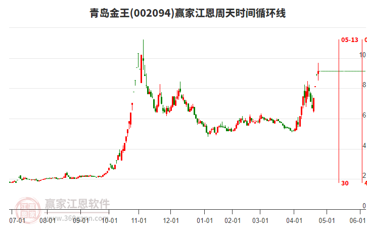 002094青島金王江恩周天時間循環(huán)線工具