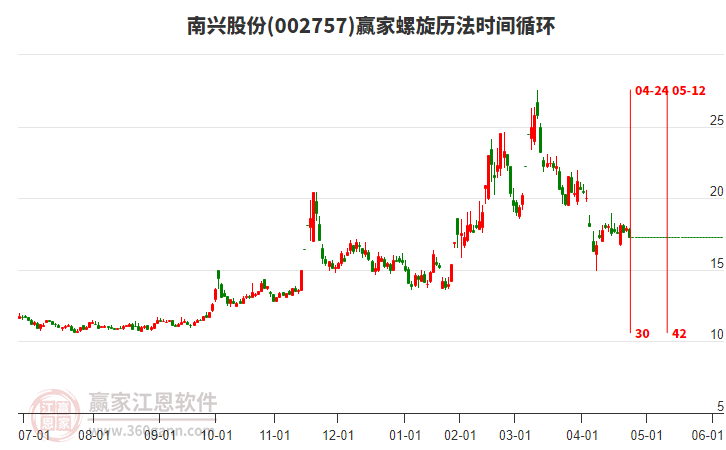 002757南興股份螺旋歷法時(shí)間循環(huán)工具 002757南興股份螺旋歷法時(shí)間循環(huán)工具