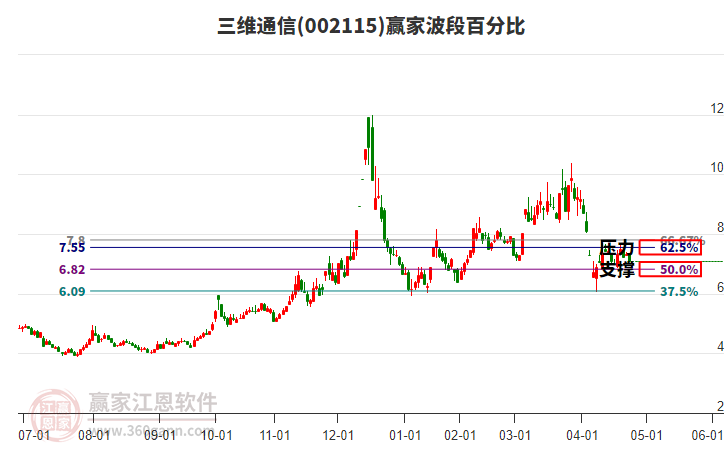 002115三維通信波段百分比工具