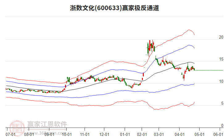 600633浙數(shù)文化贏家極反通道工具