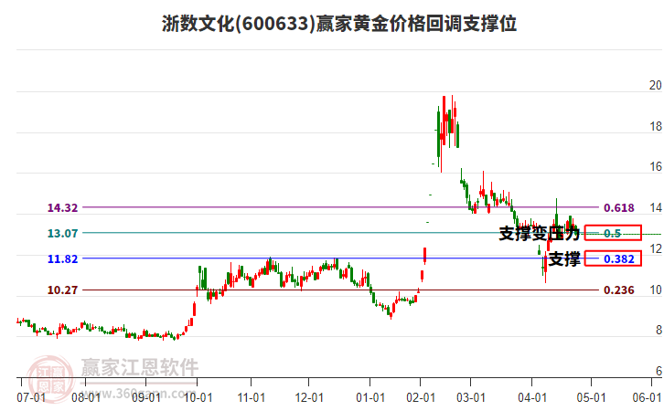 600633浙數(shù)文化黃金價(jià)格回調(diào)支撐位工具