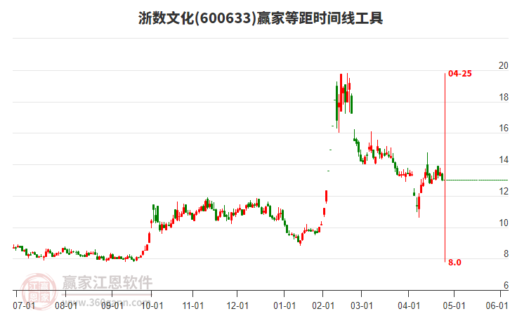 600633浙數(shù)文化等距時(shí)間周期線工具