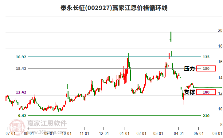 002927泰永長征江恩價格循環(huán)線工具