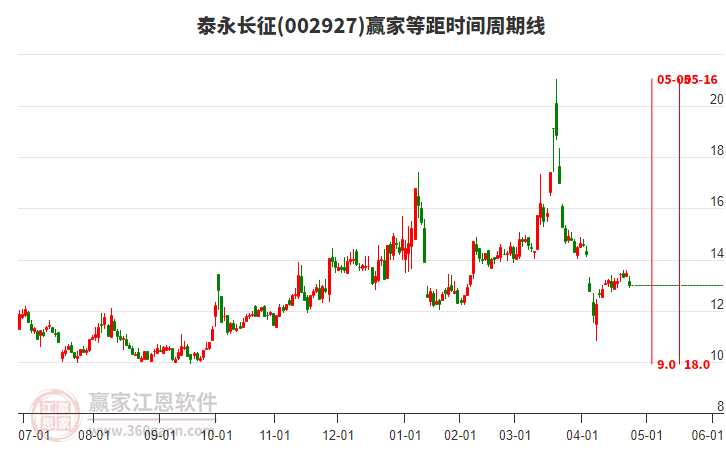 002927泰永長征等距時間周期線工具