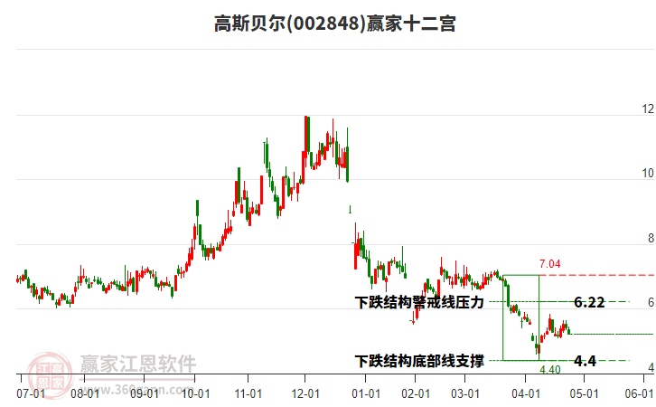 002848高斯貝爾贏家十二宮工具 002848高斯貝爾贏家十二宮工具
