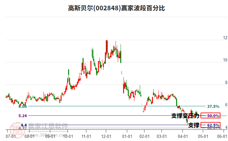 002848高斯貝爾波段百分比工具 002848高斯貝爾波段百分比工具