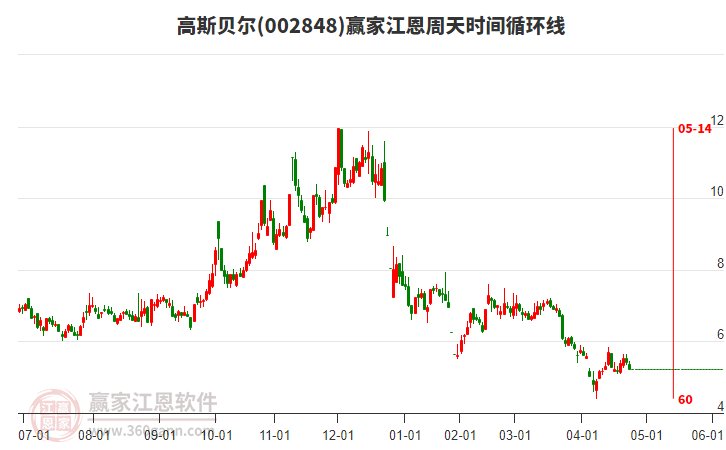 002848高斯貝爾江恩周天時間循環(huán)線工具 002848高斯貝爾江恩周天時間循環(huán)線工具