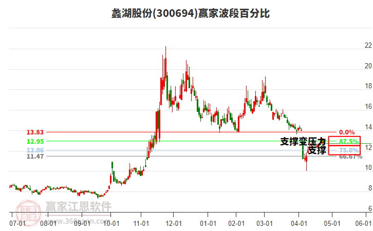 300694蠡湖股份波段百分比工具