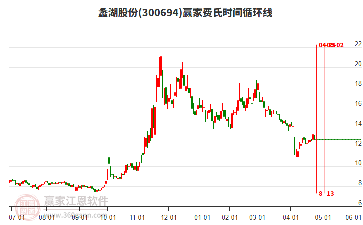 300694蠡湖股份費(fèi)氏時(shí)間循環(huán)線工具