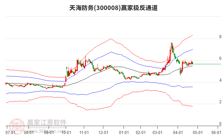 300008天海防務(wù)贏家極反通道工具 300008天海防務(wù)贏家極反通道工具