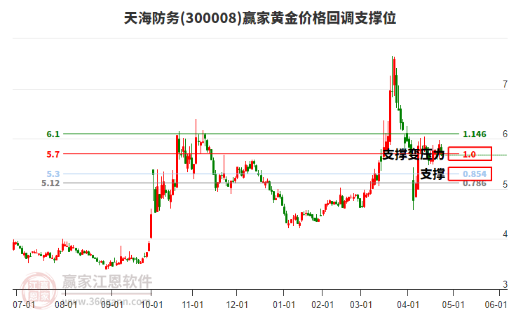 300008天海防務(wù)黃金價(jià)格回調(diào)支撐位工具 300008天海防務(wù)黃金價(jià)格回調(diào)支撐位工具