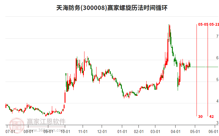300008天海防務(wù)螺旋歷法時(shí)間循環(huán)工具 300008天海防務(wù)螺旋歷法時(shí)間循環(huán)工具