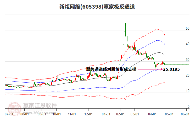 605398新炬網(wǎng)絡(luò)贏家極反通道工具